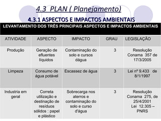 4.3.1 ASPECTOS E IMPACTOS AMBIENTAIS   4.3  PLAN ( Planejamento) LEVANTAMENTO DOS TRÊS PRINCIPAIS ASPECTOS E IMPACTOS AMBIENTAIS ATIVIDADE ASPECTO IMPACTO GRAU LEGISLAÇÃO Produção Geração de efluentes líquidos  Contaminação do solo e cursos dágua 3 Resolução Conama  357 de 17/3/2005 Limpeza Consumo de água potável Escassez de água 3 Lei nº 9.433  de 8/1/1997 Industria em geral Correta utilização e destinação de resíduos sólidos : papel e plástico Sobrecarga nos aterros e contaminação do solo e curso d'água 3 Resolução Conama  275, de 25/4/2001 Lei  12.305 – PNRS 