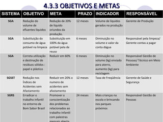 4.3.3 OBJETIVOS E METAS SISTEMA OBJETIVO META PRAZO INDICADOR RESPONSÁVEL SGA Redução do volume de efluentes líquidos Redução de 20% de líquido oriundos da produção. 12 meses Volume de líquidos gerados na produção Gerente de Produção SGA Substituição do consumo de água potável na limpeza Substituição em 100% da água potável pela de reuso  6 meses Diminuição no volume e valor da conta dágua Responsável pela limpeza/ Gerente contas a pagar SGA Correta utilização e destinação de resíduos sólidos : papel e plástico Reduzir em 60% 6 meses Diminuição no volume (kg) enviado para aterro,  aumento (kg) para reciclagem  Responsável Gestão de Pessoas/ Técnico em Meio Ambiente SGSST Redução nos Índices de Acidentes sem Afastamento Reduzir em 20% o numero de acidentes sem afastamento 12 meses Taxa de Freqüência Gerente de Saúde e Segurança SGRS Erradicar o trabalho infantil no entorno da Bom Sabor Brasil Promover a conscientização dos problemas relacionados ao trabalho infantil com palestras mensais aberta aos moradores 24 meses Mais crianças na escola e brincando nos parques próximos Responsável Gestão de Pessoas 