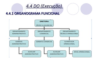 4.4.1 ORGANOGRAMA FUNCIONAL 4.4 DO (Execução)  
