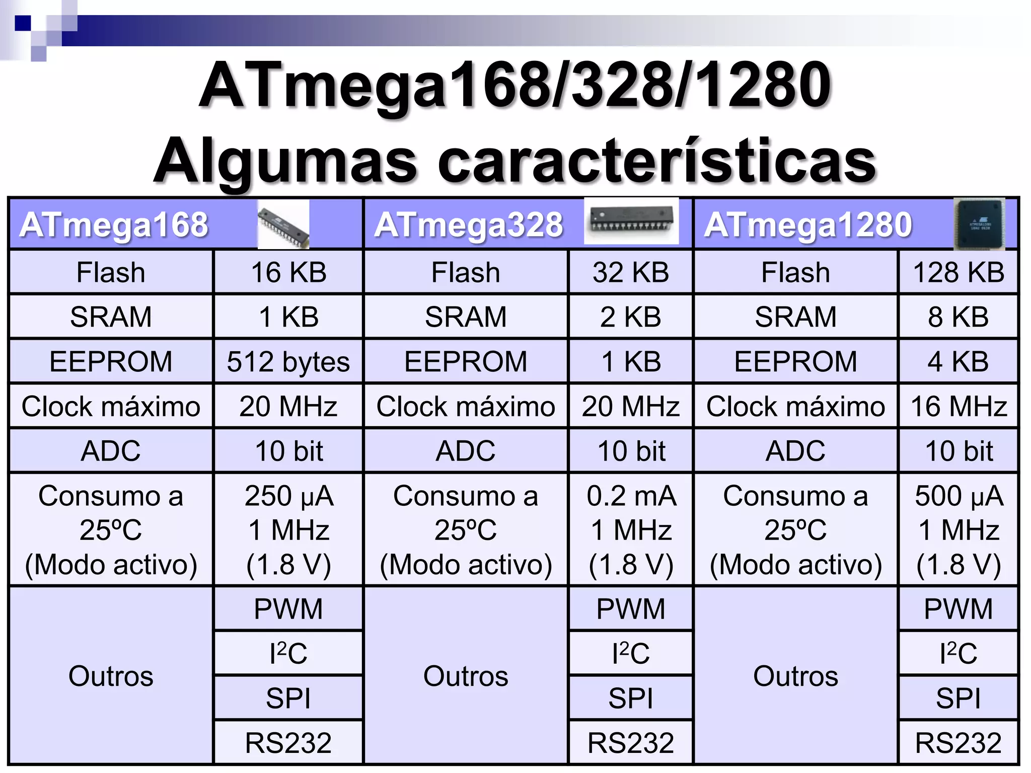 ATmega168/328/1280
Algumas características
ATmega168 ATmega328 ATmega1280
Flash 16 KB Flash 32 KB Flash 128 KB
SRAM 1 KB SRAM 2 KB SRAM 8 KB
EEPROM 512 bytes EEPROM 1 KB EEPROM 4 KB
Clock máximo 20 MHz Clock máximo 20 MHz Clock máximo 16 MHz
ADC 10 bit ADC 10 bit ADC 10 bit
Consumo a
25ºC
(Modo activo)
250 μA
1 MHz
(1.8 V)
Consumo a
25ºC
(Modo activo)
0.2 mA
1 MHz
(1.8 V)
Consumo a
25ºC
(Modo activo)
500 μA
1 MHz
(1.8 V)
Outros
PWM
Outros
PWM
Outros
PWM
I2C I2C I2C
SPI SPI SPI
RS232 RS232 RS232
 