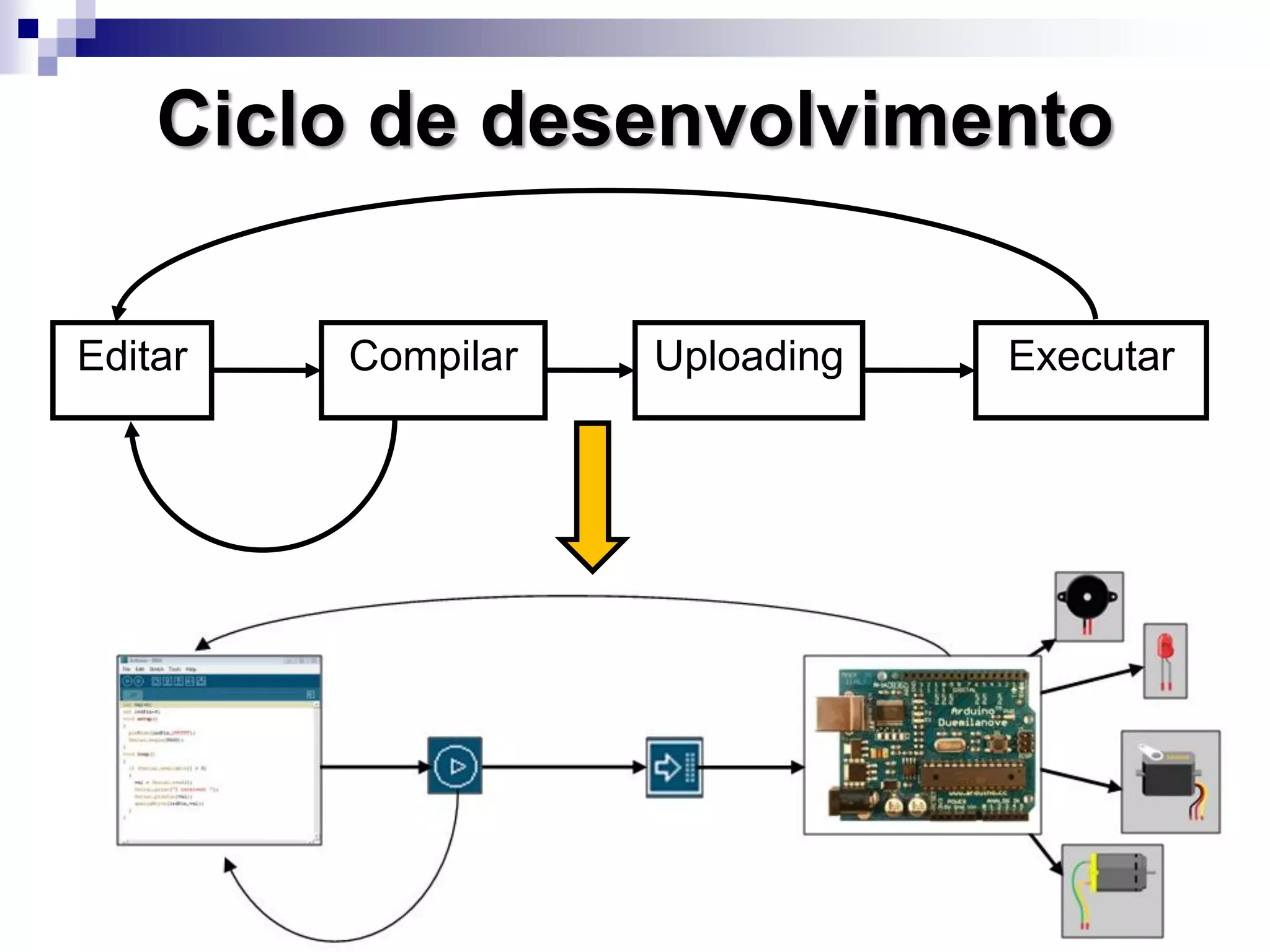 Ciclo de desenvolvimento
Editar Compilar Uploading Executar
 