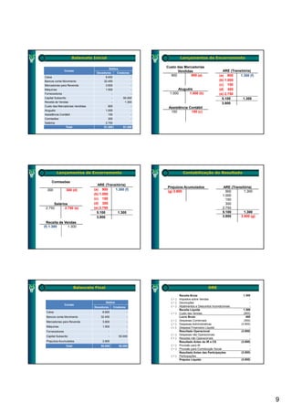 Balancete Inicial                                  Lançamentos de Encerramento

                                           Saldos
                                                                Custo das Mercadorias
                Contas                                                Vendidas                          ARE (Transitória)
                                   Devedores    Credores
Caixa                                   8.650            -
                                                                  900         900 (a)                 (a) 900     1.300 (f)
Bancos conta Movimento                 32.450            -                                            (b) 1.000
Mercadorias para Revenda                3.600            -                                            (c) 150
Máquinas                                1.500            -            Aluguéis                        (d) 300
Fornecedores                                 -           -       1.000
                                                                 1 000      1.000
                                                                            1 000 (b)                 (e) 2.750
Capital Subscrito                            -      50.000                                              5.100       1.300
Receita de Vendas                            -       1.300                                              3.800
Custo das Mercadorias Vendidas            900            -
                                                                 Assistência Contábil
Aluguéis                                1.000            -
                                                                  150         150 (c)
Assistência Contábil                      150            -
Comissões                                 300            -
Salários                                2.750            -
                 Total                 51.300       51.300




         Lançamentos de Encerramento                                      Contabilização do Resultado

     Comissões
                                   ARE (Transitória)
                                                                Prejuízos Acumulados                    ARE (Transitória)
  300            300 (d)         (a) 900     1.300 (f)
                                                                (g) 3.800                                 900       1.300
                                 (b) 1.000                                                              1.000
                                 (c) 150                                                                  150
      Salários                   (d) 300                                                                  300
 2.750
 2 750       2.750 (e)
             2 750 ( )           (e) 2.750
                                 ( ) 2 750                                                              2.750
                                                                                                        2 750
                                   5.100       1.300                                                    5.100       1.300
                                   3.800                                                                3.800     3.800 (g)
  Receita de Vendas
(f) 1.300      1.300




                        Balancete Final                                                      DRE

                                                                        Receita Bruta                                1.300
                                                                  (−)   Impostos sobre Vendas                            -
                                          Saldos                  (−)   Devoluções                                       -
                Contas                                                                                                   -
                                 Devedores       Credores         (−)   Abatimentos e Descontos Incondicionais
                                                                        Receita Líquida                              1.300
 Caixa                                8.650                 -     (−)   Custo das Vendas                             (900)
 Bancos conta Movimento              32.450                 -           Lucro Bruto                                    400
 Mercadorias para Revenda             3.600
                                      3 600                 -     (−)   Despesas Comerciais
                                                                            p                                        (
                                                                                                                     (300)
                                                                                                                         )
                                                                  (−)   Despesas Administrativas                   (3.900)
 Máquinas                             1.500                 -     (±)   Despesa Financeira Líquida                       -
 Fornecedores                                -              -           Resultado Operacional                      (3.800)
                                                                  (−)   Despesas não Operacionais                        -
 Capital Subscrito                         -        50.000
                                                                  (+)   Receitas não Operacionais                        -
 Prejuízos Acumulados                 3.800                             Resultado Antes do IR e CS                 (3.800)
                Total                50.000         50.000        (−)   Provisão para IR                                 -
                                                                  (−)   Provisão para Contribuição Social                -
                                                                        Resultado Antes das Participações          (3.800)
                                                                  (−)   Participações
                                                                        Prejuízo Líquido                           (3.800)




                                                                                                                              9
 