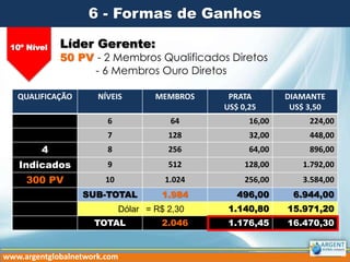 6 - Formas de Ganhos
Líder Gerente:
50 PV - 2 Membros Qualificados Diretos
- 6 Membros Ouro Diretos
www.argentglobalnetwork.com
QUALIFICAÇÃO NÍVEIS MEMBROS PRATA
US$ 0,25
DIAMANTE
US$ 3,50
6 64 16,00 224,00
7 128 32,00 448,00
4 8 256 64,00 896,00
Indicados 9 512 128,00 1.792,00
300 PV 10 1.024 256,00 3.584,00
SUB-TOTAL 1.984 496,00 6.944,00
Dólar = R$ 2,30 1.140,80 15.971,20
TOTAL 2.046 1.176,45 16.470,30
10º Nível
 