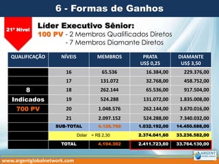 6 - Formas de Ganhos
Líder Executivo Sênior:
100 PV - 2 Membros Qualificados Diretos
- 7 Membros Diamante Diretos
www.argentglobalnetwork.com
QUALIFICAÇÃO NÍVEIS MEMBROS PRATA
US$ 0,25
DIAMANTE
US$ 3,50
16 65.536 16.384,00 229.376,00
17 131.072 32.768,00 458.752,00
8 18 262.144 65.536,00 917.504,00
Indicados 19 524.288 131.072,00 1.835.008,00
700 PV 20 1.048.576 262.144,00 3.670.016,00
21 2.097.152 524.288,00 7.340.032,00
SUB-TOTAL 4.128.768 1.032.192,00 14.450.688,00
Dólar = R$ 2,30 2.374.041,60 33.236.582,00
TOTAL 4.194.302 2.411.723,60 33.764.130,00
21º Nível
 