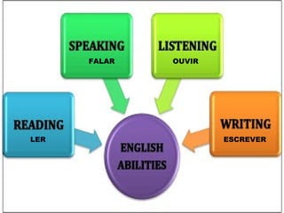 FALAR

LER

OUVIR

ESCREVER

 