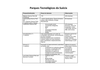 Parques	
  Tecnológicos	
  da	
  Suécia	
  
 