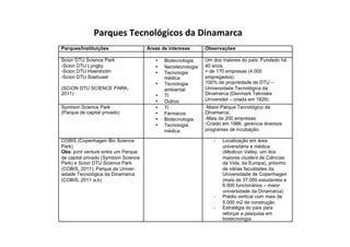 Parques	
  Tecnológicos	
  da	
  Dinamarca	
  
 