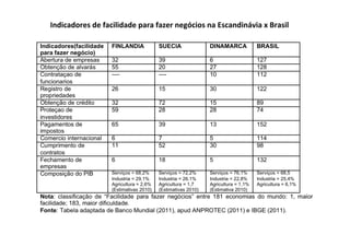 Indicadores	
  de	
  facilidade	
  para	
  fazer	
  negócios	
  na	
  Escandinávia	
  x	
  Brasil	
  
 