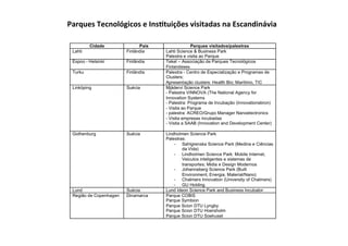 Parques	
  Tecnológicos	
  e	
  Ins7tuições	
  visitadas	
  na	
  Escandinávia	
  
 