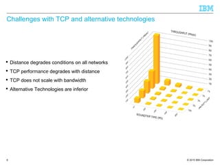 © 2015 IBM Corporation
Challenges with TCP and alternative technologies
6
 Distance degrades conditions on all networks
 TCP performance degrades with distance
 TCP does not scale with bandwidth
 Alternative Technologies are inferior
 