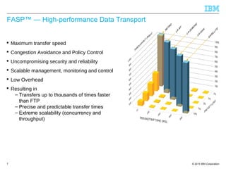 © 2015 IBM Corporation
FASP™ — High-performance Data Transport
7
 Maximum transfer speed
 Congestion Avoidance and Policy Control
 Uncompromising security and reliability
 Scalable management, monitoring and control
 Low Overhead
 Resulting in
– Transfers up to thousands of times faster
than FTP
– Precise and predictable transfer times
– Extreme scalability (concurrency and
throughput)
 