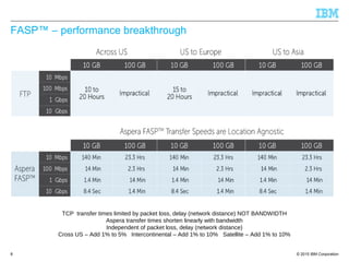 © 2015 IBM Corporation
FASP™ – performance breakthrough
8
TCP transfer times limited by packet loss, delay (network distance) NOT BANDWIDTH
Aspera transfer times shorten linearly with bandwidth
Independent of packet loss, delay (network distance)
Cross US – Add 1% to 5% Intercontinental – Add 1% to 10% Satellite – Add 1% to 10%
 