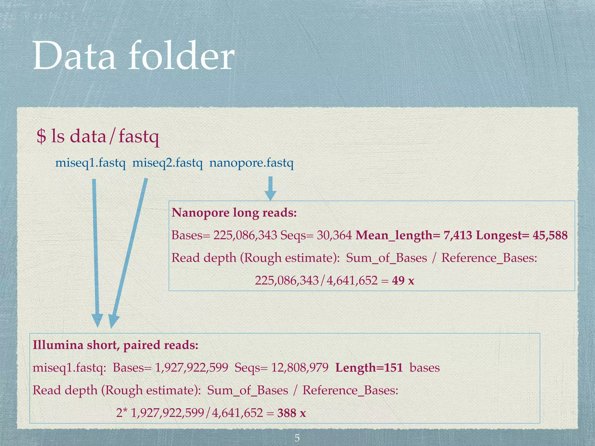 Data folder
$ ls data/fastq
miseq1.fastq miseq2.fastq nanopore.fastq
Illumina short, paired reads:
miseq1.fastq: Bases= 1,927,922,599 Seqs= 12,808,979 Length=151 bases
Read depth (Rough estimate): Sum_of_Bases / Reference_Bases:
2* 1,927,922,599/4,641,652 = 388 x
Nanopore long reads:
Bases= 225,086,343 Seqs= 30,364 Mean_length= 7,413 Longest= 45,588
Read depth (Rough estimate): Sum_of_Bases / Reference_Bases:
225,086,343/4,641,652 = 49 x
5
 