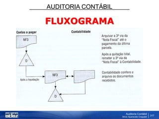 AUDITORIA CONTÁBIL
Auditoria Contábil
Silvio Aparecido Crepaldi
317
FLUXOGRAMA
 