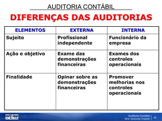 AUDITORIA CONTÁBIL
Auditoria Contábil
Silvio Aparecido Crepaldi
42
DIFERENÇAS DAS AUDITORIAS
ELEMENTOS EXTERNA INTERNA
Sujeito Profissional
independente
Funcionário da
empresa
Ação e objetivo Exame das
demonstrações
financeiras
Exames dos
controles
operacionais
Finalidade Opinar sobre as
demonstrações
financeiras
Promover
melhorias nos
controles
operacionais
 
