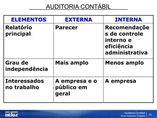 AUDITORIA CONTÁBIL
Auditoria Contábil
Silvio Aparecido Crepaldi
43
ELEMENTOS EXTERNA INTERNA
Relatório
principal
Parecer Recomendaçõe
s de controle
interno e
eficiência
administrativa
Grau de
independência
Mais amplo Menos amplo
Interessados
no trabalho
A empresa e o
público em
geral
A empresa
 