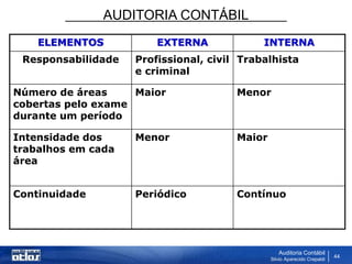 AUDITORIA CONTÁBIL
Auditoria Contábil
Silvio Aparecido Crepaldi
44
ELEMENTOS EXTERNA INTERNA
Responsabilidade Profissional, civil
e criminal
Trabalhista
Número de áreas
cobertas pelo exame
durante um período
Maior Menor
Intensidade dos
trabalhos em cada
área
Menor Maior
Continuidade Periódico Contínuo
 
