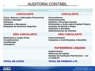 AUDITORIA CONTÁBIL
Auditoria Contábil
Silvio Aparecido Crepaldi
445
.
ATIVO PASSIVO E PATRIMÔMIO LÍQUIDO
CIRCULANTE CIRCULANTE
Caixa, Bancos e Aplicações Financeiras
Contas a Receber
Estoques
Impostos a Recuperar
Despesas do Exercício Seguinte
Fornecedores
Financiamentos
Salários e Encargos Sociais
Dividendos e Juros sobre Capital Próprio
Imposto de Renda a Pagar
Impostos a Recolher
Adiantamentos de Clientes
NÃO CIRCULANTE NÃO CIRCULANTE
Realizável a Longo Prazo
Investimentos
Imobilizado
Intangível
Financiamentos
Impostos e Contribuições a Recolher
PATRIMÔNIO LÍQUIDO
Capital Social
Reservas de Capital
Ajustes de Avaliação Patrimonial – Lei
11.638/07
TOTAL DO ATIVO TOTAL DO PASSIVO e PL
 