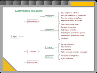Atravésdoprojetoestruturalessasforçassãoimpedidasdeatingirumaconcentraçãodestrutivae
sãomantidasemcontrole.
 