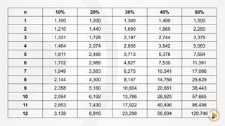 n 10% 20% 30% 40% 50%
1 1,100 1,200 1,300 1,400 1,500
2 1,210 1,440 1,690 1,960 2,250
3 1,331 1,728 2,197 2,744 3,375
4 1,464 2,074 2,856 3,842 5,063
5 1,611 2,488 3,713 5,378 7,594
6 1,772 2,986 4,827 7,530 11,391
7 1,949 3,583 6,275 10,541 17,086
8 2,144 4,300 8,157 14,758 25,629
9 2,358 5,160 10,604 20,661 38,443
10 2,594 6,192 13,786 28,925 57,665
11 2,853 7,430 17,922 40,496 86,498
12 3,138 8,916 23,298 56,694 129,746
 