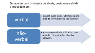 De acordo com o sistema de sinais, costuma-se dividir
a linguagem em:
• aquela cujos sinais utilizados para
atos de comunicação são palavras.
verbal
• aquela cujos sinais utilizados para
atos de comunicação não são
palavras.
não-
verbal
 