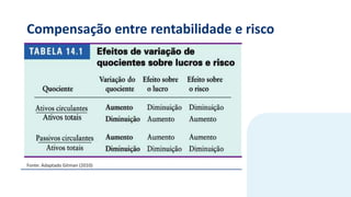 Compensação entre rentabilidade e risco
Fonte: Adaptado Gitman (2010)
 