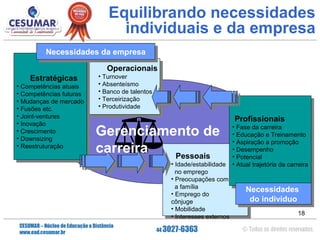 Equilibrando necessidades
individuais e da empresa
Necessidades da empresa
Necessidades da empresa
Estratégicas
Estratégicas

• •Competências atuais
Competências atuais
• •Competências futuras
Competências futuras
• •Mudanças de mercado
Mudanças de mercado
• •Fusões etc.
Fusões etc.
• •Joint-ventures
Joint-ventures
• •Inovação
Inovação
• •Crescimento
Crescimento
• •Downsizing
Downsizing
• •Reestruturação
Reestruturação

Operacionais
Operacionais

• •Turnover
Turnover
• •Absenteísmo
Absenteísmo
• •Banco de talentos
Banco de talentos
• •Terceirização
Terceirização
• •Produtividade
Produtividade

Gerenciamento de
carreira
Pessoais
• Idade/estabilidade
no emprego
• Preocupações com
a família
• Emprego do
cônjuge
• Mobilidade
• Interesses externos

Profissionais
Profissionais

• •Fase da carreira
Fase da carreira
• •Educação eeTreinamento
Educação Treinamento
• •Aspiração aapromoção
Aspiração promoção
• •Desempenho
Desempenho
• •Potencial
Potencial
• •Atual trajetória da carreira
Atual trajetória da carreira

Necessidades
Necessidades
do indivíduo
do indivíduo
18

 