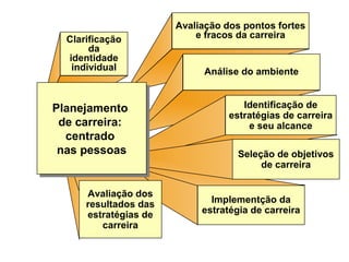 Clarificação
da
identidade
individual

Planejamento
Planejamento
de carreira:
de carreira:
centrado
centrado
nas pessoas
nas pessoas
Avaliação dos
resultados das
estratégias de
carreira

Avaliação dos pontos fortes
e fracos da carreira

Análise do ambiente
Identificação de
estratégias de carreira
e seu alcance
Seleção de objetivos
de carreira
Implementção da
estratégia de carreira
21

 