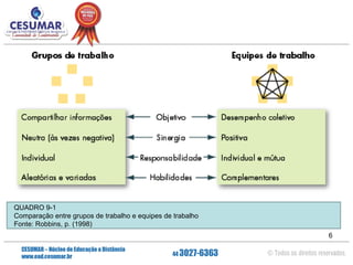 QUADRO 9-1
Comparação entre grupos de trabalho e equipes de trabalho
Fonte: Robbins, p. (1998)
6

 