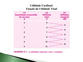 Utilidade Cardinal:
Função da Utilidade Total
 