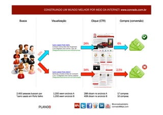 CONSTRUINDO UM MUNDO MELHOR POR MEIO DA INTERNET: www.conrado.com.br


   Busca                           Visualização                   Clique (CTR)              Compra (conversão)




                                                           24%                           6%




                                                           34%                          2,5%




2.400 pessoas buscam por            1.200 veem anúncio A   288 clicam no anúncio A       17 compras
“carro usado em Porto Velho         1.200 veem anúncio B   408 clicam no anúncio B       10 compras


                                                                                     @conradoadolpho
                      PLANOB                                                         conrado@8ps.com
 