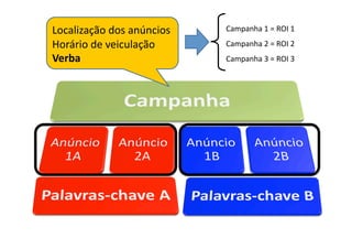 CONSTRUINDO UM MUNDO MELHOR POR MEIO DA INTERNET: www.conrado.com.br
Localização	
  dos	
  anúncios	
                    Campanha	
  1	
  =	
  ROI	
  1	
  
Horário	
  de	
  veiculação	
                       Campanha	
  2	
  =	
  ROI	
  2	
  
Verba	
                                             Campanha	
  3	
  =	
  ROI	
  3	
  




                                                           @conradoadolpho
        PLANOB                                             conrado@8ps.com
 