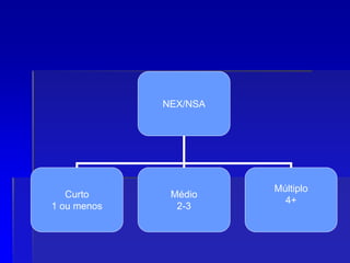 NEX/NSA
Curto
1 ou menos
Médio
2-3
Múltiplo
4+
 