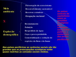 Os países centrais do capitalismo usam as questões ecológicas para conseguir concessões políticas e comerciais dos países periféricos.   Meio ambiente X Explosão demográfica Preservação do ecossistema Desenvolvimento sustentável Reservas extrativas Ocupação racional Desmatamento Poluição Desperdício de água Caça e pesca predatória Comercialização e extinção de  espécies da flora e da fauna Nos países periféricos as carências sociais são tão grandes que as preocupações ecológicas estão quase restritas as camadas sociais médias.  