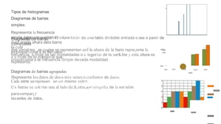 Tipos de histogramas
Diagramas de barras
simples:
Representa la frecuencia
simple (abso uta o relativa)
med antela ahura dela barra
la cual
esproporcional a la fre<:uenc
a s mple de la cotegorla que
representa.
Diagramas de barras
c;ompuesta
se usa para representar 11lnform1d ón de una tabla dndoble entrada o sea a panir de
-
dos variables. as cuales se representan asf:la ahura de la barra repre¡enta la
frecuencia s mple de las modalidades o a tegorías de la var&.ble y esta altura es
proporcional a la frecuencia 5imple decada modalidad.
Diagramas de barras agrupadas
Representa losdatos de doso mis seneso confuntos de datos.
Cada serie serepresen en un mismo cok>r.
Us barras se cok>tan una al lado dea.otra pc>r" aitqoña de la variable
paracompar¡,r
lasserles de datos..
•
-
-
-- •
•
- - - -
-
-
-
--
-
- -
 