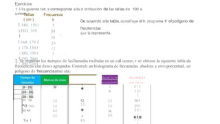 Ejercicios
1 líl s guiente tab a corresponde a la d stribución de las tallas de 100 a
umnos :
Tallas
( cm )
t 140, 1501
(JSO, 160
I
f 160. 170 J
( 170,1801
{180, 1901
f 190, 2001
LJ 200, 2101
Frec:uencia
s
3
11
25
-
-
30
16
12
3 --
j
Oe acuerdo ata t-abla, constl'uye el h stograma v el pollgono de
frecllenclas
que la tepresenta.
2.4
Se registran los tiempos de lasllamadas recibidas en un c:all center,v se obtiene la siguiente tabla de
frecuencias con datos agrupados.Construlr un histograma de frecuencias .absoluta y otro porcentual, un
polígono de frecuenciaabso uta.
frecuC'n<I• J1c<ul'nc11
p o l crn i a l
acumul•d•
"'"
IS 2
• 2
8
S!I
IS!
I
30 4
'10
•o·SO)
S0·60
2S 12 20 30!I
3S
4S
SS
10
•
4
30
36
40
25!1
IS!
I
IO!
Tot I 40
 