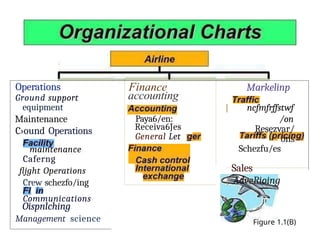 Operations
Ground support
equipment
Maintenance
C›ound Operations
maintenance
Caferng
fljght Operations
Crew schezfo/ing
Communications
Oispnlching
Management science
Finance
accounting
Paya6/en:
Receiva6Jes
General Let
Markelinp
ncfmfrffstwf
/on
Resezvar/
ons
Schezfu/es
Sales
, AdveRioing
Figure 1.1(B)
 
