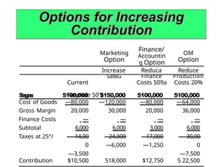 Marketing
Option
Finance/
Accountin
g Option
OM
Option
Increase Reduca Reduce
SalBG Finance Production
Current
Revenue 50°/
Costs 509a Costs 20%
S
aga
s 5100,000 $150,000 5100,000 5100,000
Cost of Goods —80,000 —120,000 —80,000 —64,000
Gross Margin
Finance Costs
Subtotal
Taxes at 25°/
20,000
—
6,000
14,00
0
—3,500
30,000
—
6,000
24,000
—6,000
20,000
—
3,000
17,000
—1,250
36,000
—
6,000
30,00
0
—7,500
Contribution $10,500 518,000 $12,750 5 22,500
 