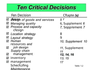 Fen Decision
Areas
Cftapte
r
Design of goods and services
Managing quality
Process and capacity
cfesign
Location strategy
Layout strategy
Human
resources and
joh design
Supply chain
management
inventory
management
Schecfczfing
5
6, Supplement 6
7, Sopp/ement 7
8
9
10, Supplement 10
11, Supplement
11
13, 15
17
Table 1.2
 
