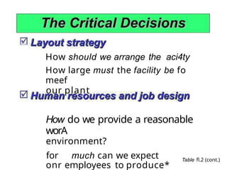 How should we arrange the aci4ty
How large must the facility be fo
meef
our plant
How do we provide a reasonable
worA
environment?
for much can we expect
onr employees to produce*
Table fl.2 (cont.)
 