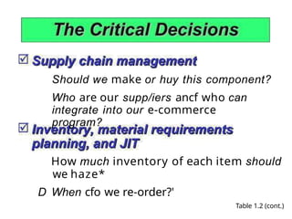 Should we make or huy this component?
Who are our supp/iers ancf who can
integrate into our e-commerce
program?
How much inventory of each item should
we haze*
D When cfo we re-order?'
Table 1.2 (cont.)
 
