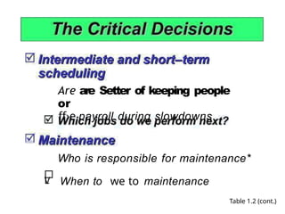 Are are Setter of keeping people
or
ff›e payroll during slowdowns
Who is responsible for maintenance*
L
V When to we to maintenance
Table 1.2 (cont.)
 