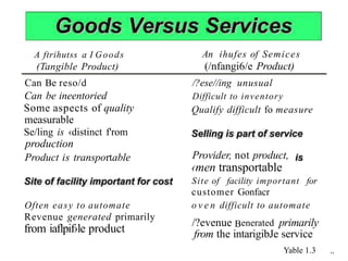 A ftrihutss a I Goods
(Tangible Product)
Can Be reso/d
Can be ineentoried
Some aspects of quality
measurable
Se/ling is ‹distinct f'rom
production
Product is transportable
Often easy to automate
Revenue generated primarily
from iaflpif›le product
An ihufes of Semices
(/nfangi6/e Product)
/?ese//ing unusual
Difficult to inventory
Qualify difficult fo measure
Provider, not product,
‹men transportable
Site of facility important for
customer Gonfacr
o v e n difficult to automate
/?evenue Benerated primarily
from the intarigibJe service
Yable 1.3 „
 