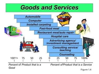 100°/+ 75 50 25 0 25 50 75 100%
I I 1 1 1 1 I I I
Percent of Product that is a
Good
Percent of'Product that is a Service
Figure 1.4
 