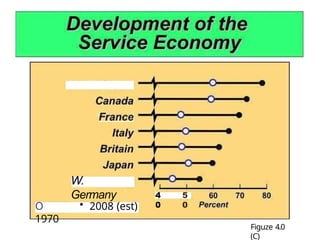 W.
Germany
O
1970
• 2008 (est)
4
0
5
0
Figuze 4.0
(C)
 