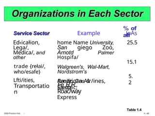 Ed‹icałion,
Lega/,
Medica/, and
other
trade {rełai/,
who/esafe}
Lfti/ities,
Transportatio
n
% of
all
Example
home Name University,
San giego Zoo,
Arnotd Palmer
Hospifa/
Walgreen's, WaI-Mart,
Nordstrom's
Pacific Gas &
Electric,
JoAs
25.5
15.1
5.
2
American Air/ines,
Santa
Fe R.R.,
Roac/way
Express
 