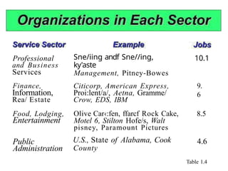 Professional
and Business
Services
Finance,
Information,
Rea/ Estate
Food, Lodging,
Entertainment
Public
Administration
Sne/iing andf Sne//ing,
ky'aste
Management, Pitney-Bowes
10.1
Citicorp, American Express,
Proi:lent/a/, Aetna, Gramme/
Crow, EDS, IBM
Olive Car‹:fen, ffarcf Rock Cake,
Motel 6, Stilton Hofe/s, Walt
pisney, Paramount Pictures
U.S., State of Alabama, Cook
County
9.
6
8.5
4.6
Table 1.4
 