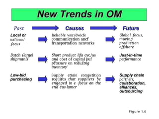 Past
nafiona/
focus
Batch (large)
shipmanls
Reliable wor/dwicfe
communication ancf
fransportafion nenvorks
Short product lifa cyc/as
and cost of capital puf
pYassure on redu£tng
inventory'
Supply ctiain competition
requires that suppliers be
engaged in e focus on the
end cus lamer
Global focus,
moving
production
offshore
performance
partners,
Figure 1.6
 