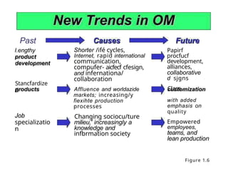 Past
I.engthy
Stancfardize
d
Job
specializatio
n
Shorter /ifé cycles,
Internet, rapid international
communication,
compufer- aicfecf cfesign,
and infernationa/
collaboration
Affluence and worldazide
markets; increasing/y
fiexihte production
processes
Changing sociocu/ture
milieu,' increasingly a
knowledge and
infbrmation society
Papirf
procfucf
development,
alliances,
collaborative
d sjgns
Class
with added
emphasis on
quality
Empowered
employees,
teams, and
lean production
Figure 1.6
 