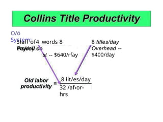 O/ó
System:
Słaff of4 words 8
hrs/day
st -- $640/rfay
8 titles/day
Overhead --
$400/day
8 łit/es/day
32 /af›or-
hrs
 
